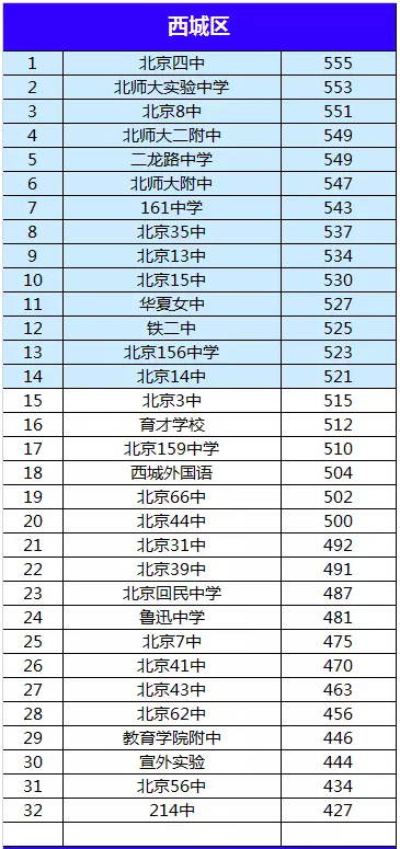 2015北京西城区各中学中考分数线对比