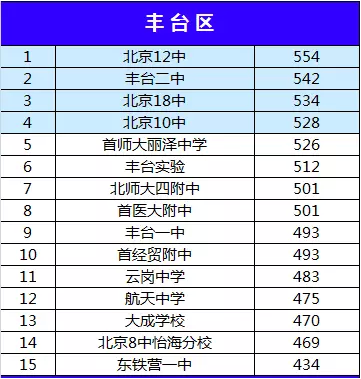 2015北京丰台区各中学中考分数线对比(图)