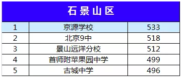 2015北京石景山区各中学中考分数线对比