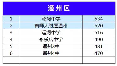 2015北京通州区各中学中考分数线对比(图)