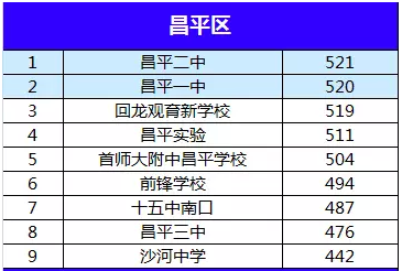 2015北京昌平区各中学中考分数线对比