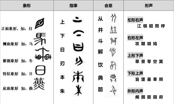 2016中考语文必考中华传统文化：汉字造字法