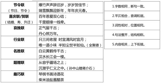 2016中考语文必考中华传统文化：对联分类