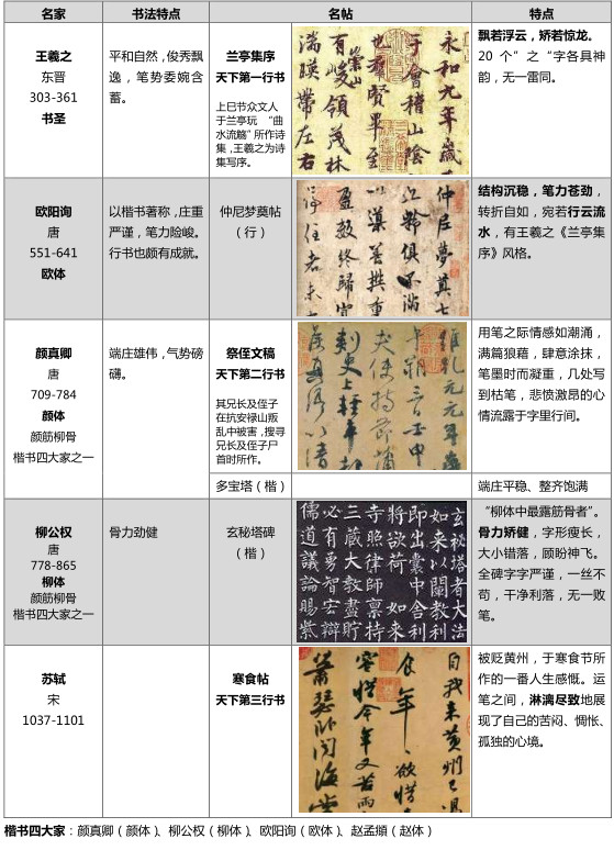 2016中考语文必考中华传统文化：书法名帖名家