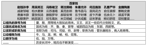 2016中考语文必考中华传统文化：中国百家姓