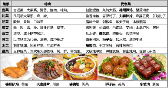 2016中考语文必考中华传统文化：八大菜系