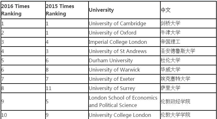 The Times2016年英国大学排名