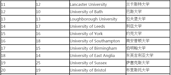 The Times2016年英国大学排名