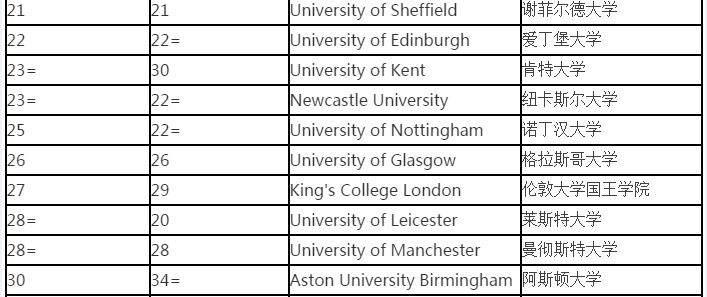 The Times2016年英国大学排名