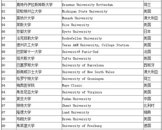 2016年USNews世界大学排名100强榜单