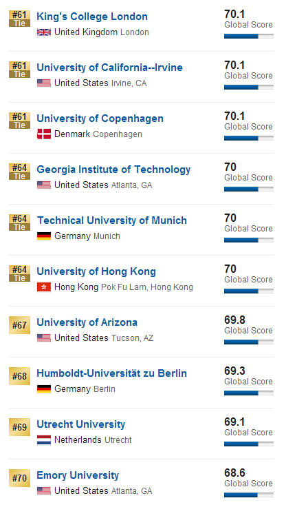 2016年USNews世界大学排名(1-100)