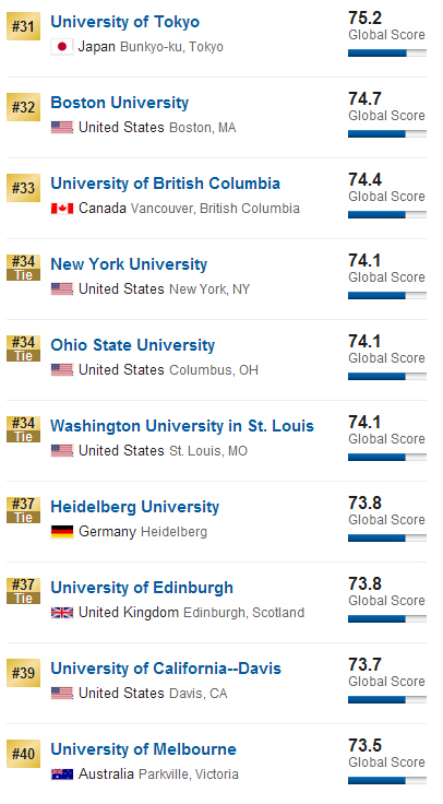 2016年USNews世界大学排名(1-100)
