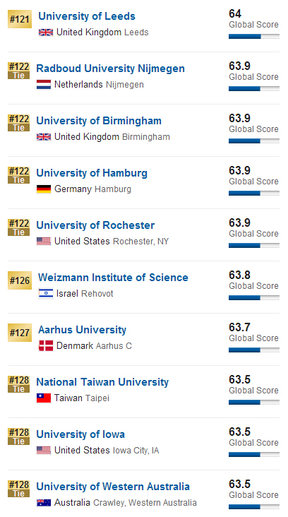 2016年USNews世界大学排名(101-200)