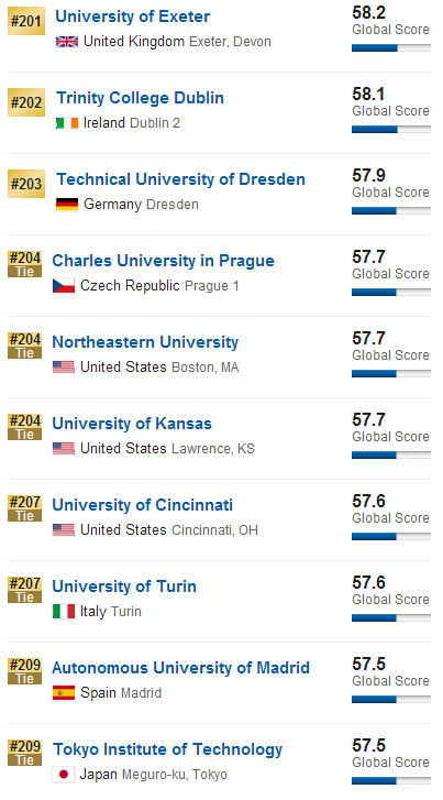 2016年USNews世界大学排名(201-300)