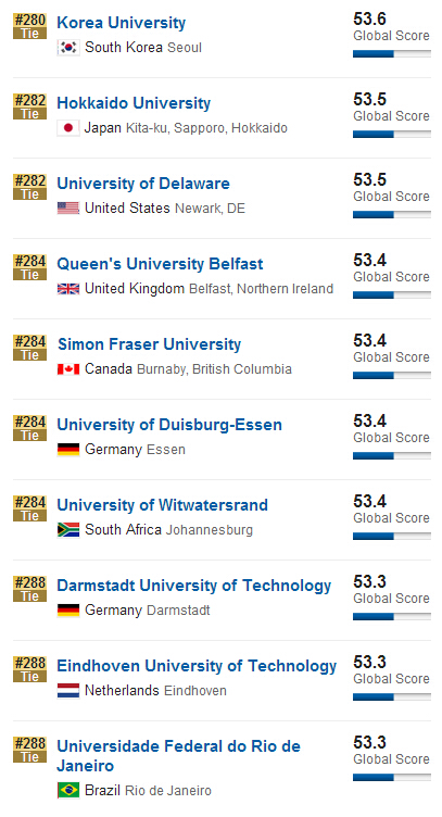 2016年USNews世界大学排名(201-300)