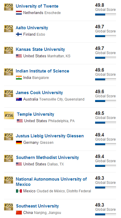 2016年USNews世界大学排名(301-400)