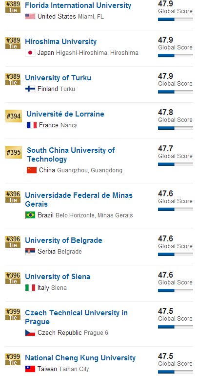 2016年USNews世界大学排名(301-400)