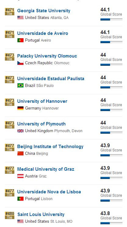 2016年USNews世界大学排名(401-500)