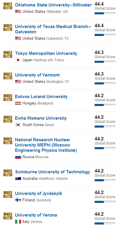 2016年USNews世界大学排名(401-500)