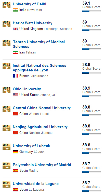 2016年USNews世界大学排名(601-700)