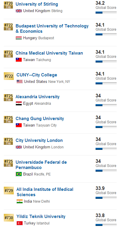 2016年USNews世界大学排名(701-750)