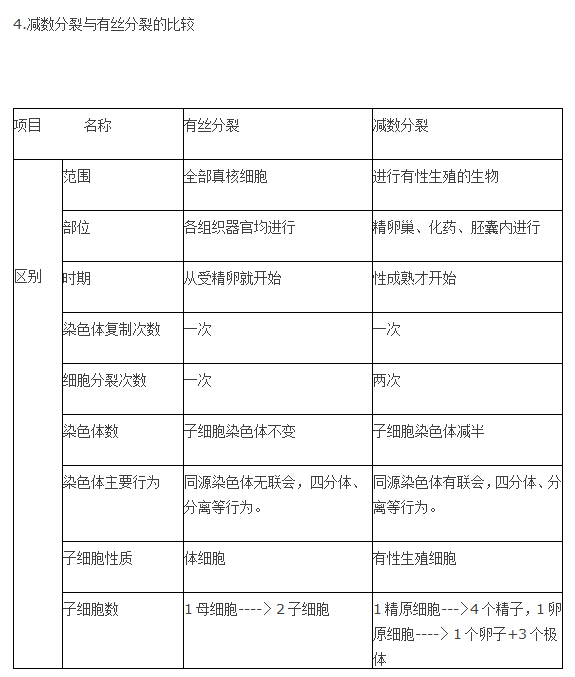 2016高考生物减数分裂知识点总结(下载版)