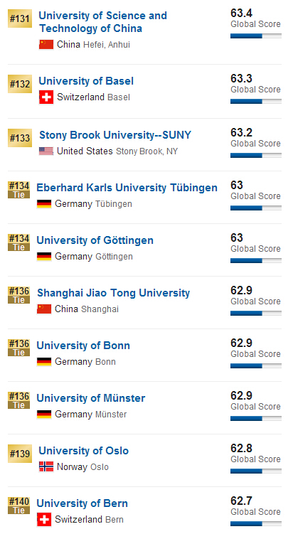 2016年USNews世界大学排名200强