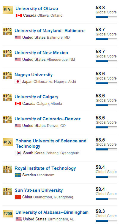 2016年USNews世界大学排名200强