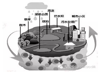 水循环和城市雨水综合利用
