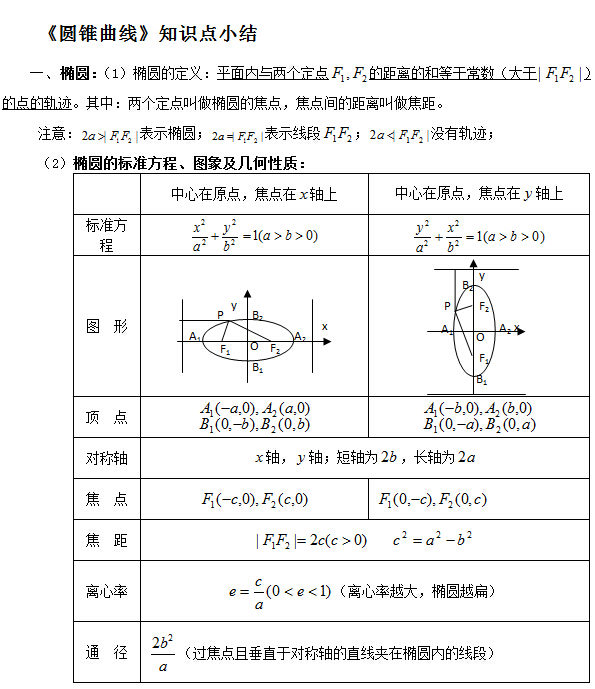 2016高考数学复习专题：椭圆、双曲线、抛物线