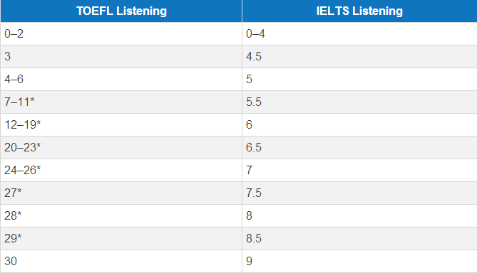 雅思听力托福听力分数转化对照表