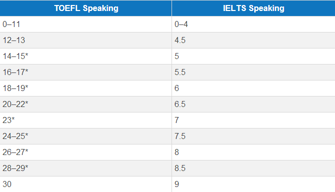 雅思口语托福口语分数转化对照表