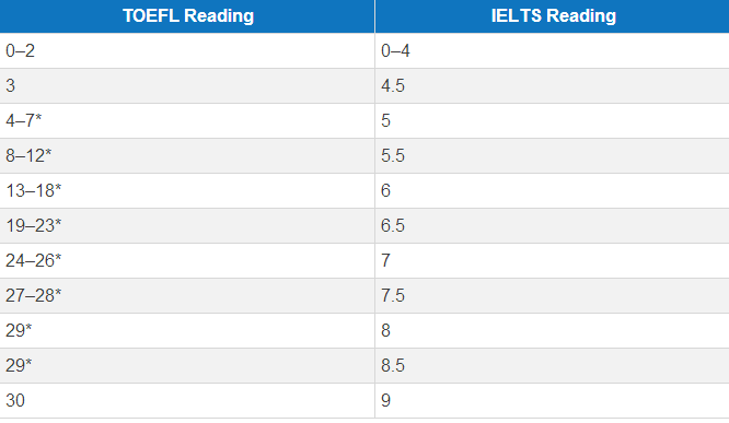 雅思阅读托福阅读分数转化对照表