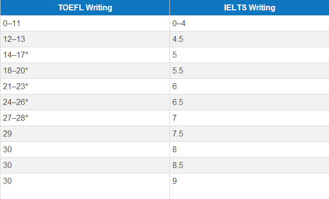 雅思写作托福写作分数转化对照表