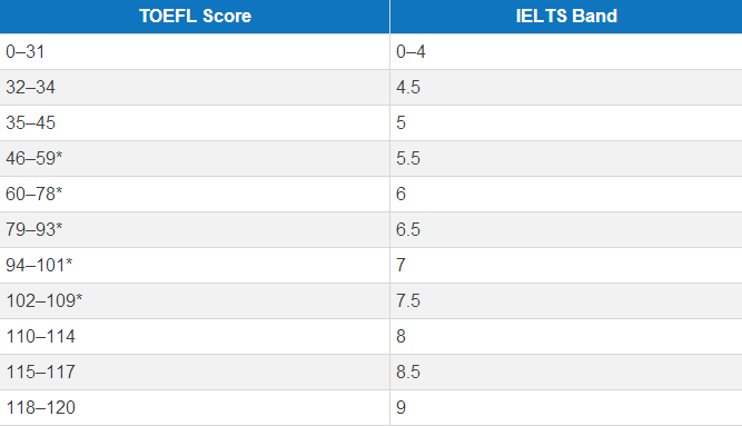 雅思托福分数转化对照表