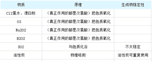 2016高考化学知识点总结:具有漂白作用的物质