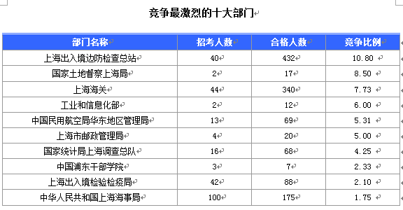 上海总人口数量_...018国考报名人数统计 上海6557人过审 最热竞争比460 1(3)