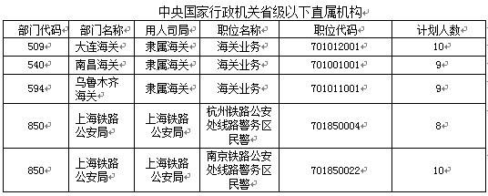 2016年国家公务员考试报名职位分析