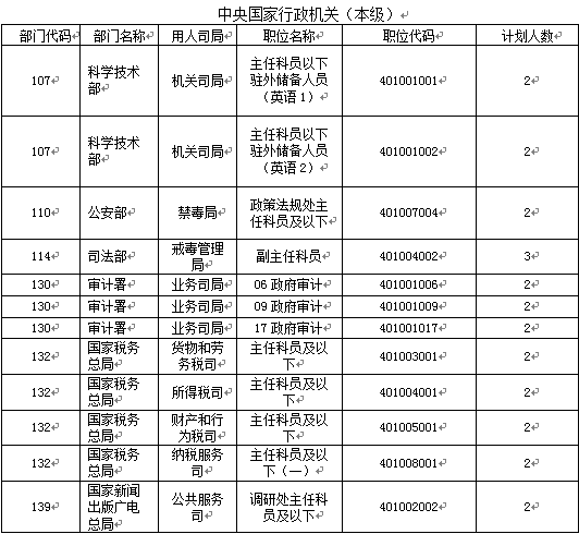 2016年国家公务员考试报名职位分析