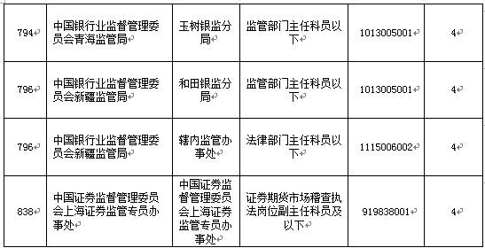 2016年国家公务员考试报名职位分析
