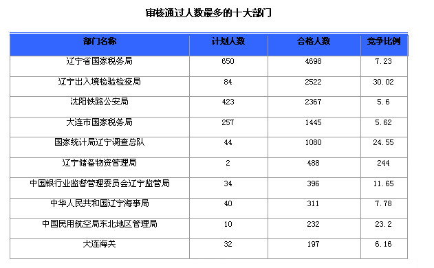 沈阳总人口数_每年有2万外地人落户沈城(3)