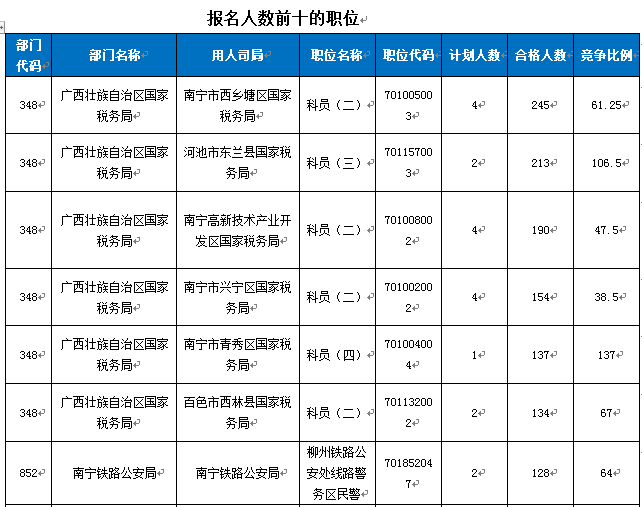 2016国考报名广西通过审核10595人(截止20日