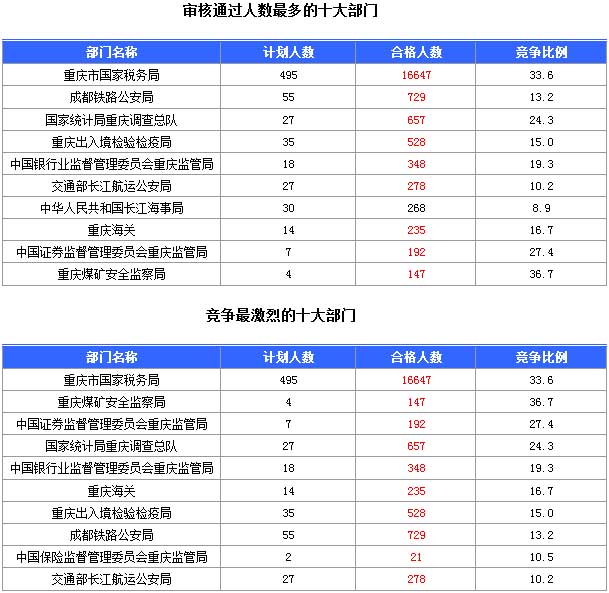 2016年国家公务员考试报名报名人数统计
