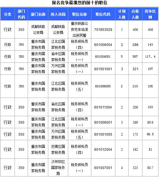2016年国家公务员考试报名报名人数统计