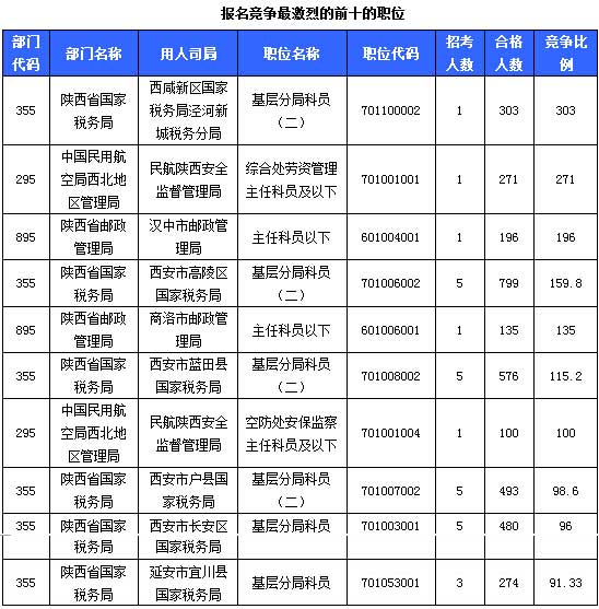 2016国考报名统计陕西12个职位无人过审(21日