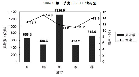 广州重庆gdp历年对比_GDP仅差23亿元 2020年重庆会超越广州吗(3)