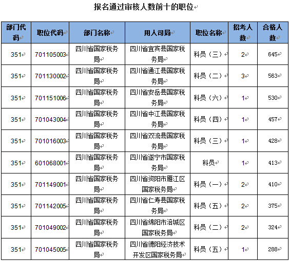 2016国考报名四川职位过审28254人(22日17时