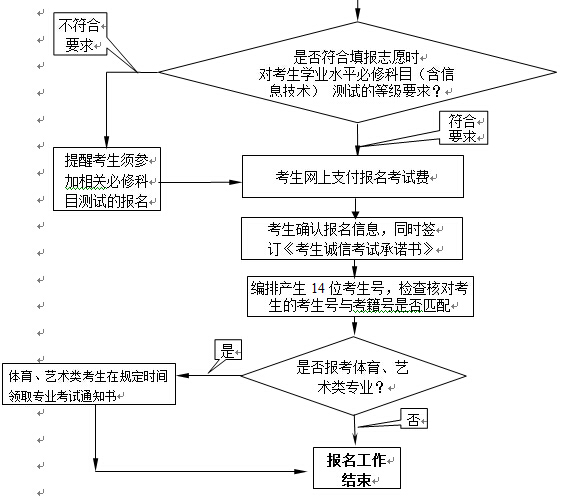 江苏2016高考报名百问(6)：江苏高考报名流程
