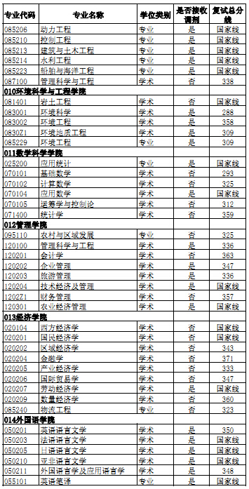 中国海洋大学2015年考研复试分数线3.jpg