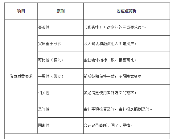 会计从业考试之会计基础:会计核算的一般原则